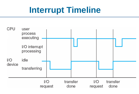 Linha do tempo de interrupções