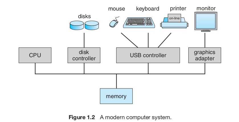 Organização de um sistema computacional moderno