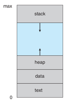Figure 1: The process structure in memory. Source: [1]