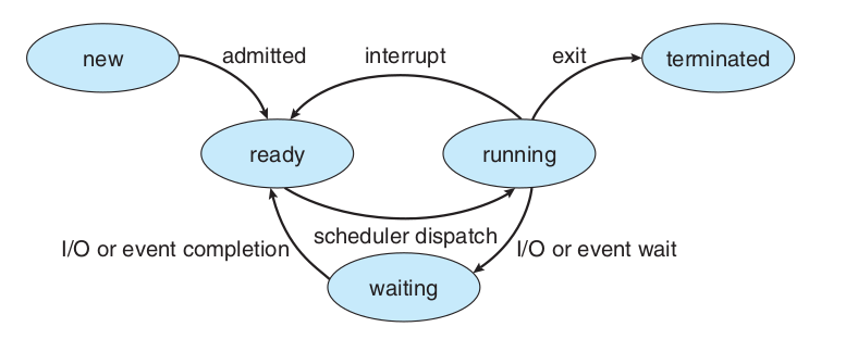 Figure 2: Diagram of process state.