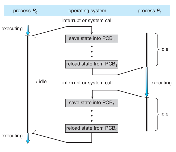 Figure 4: CPU switch between processes.