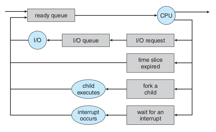 Figure 5: Diagram of queueing of processes