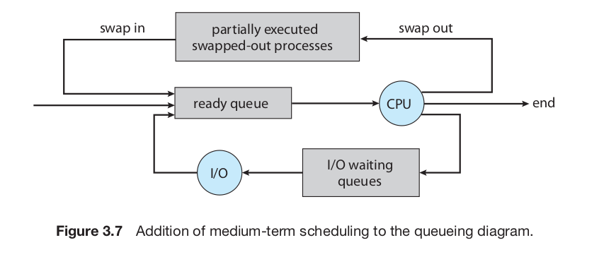 Figure 6: Addition of medium-term scheduler in the queueing diagram.