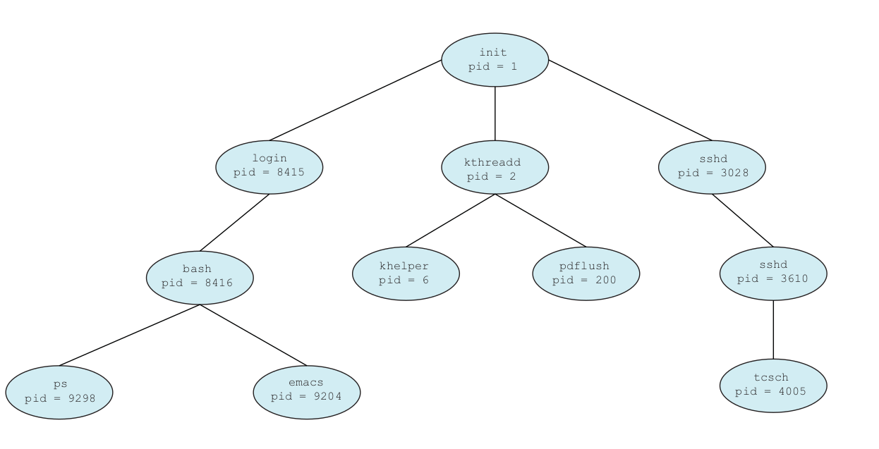 Figure 7: a tree of processes on a typical Linux system