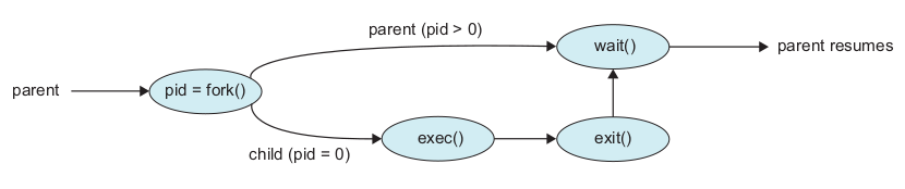 Figure 9: Process creation using the fork system call.