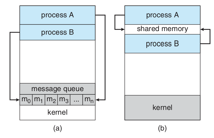Figure 10: Interprocess communication models: message passing (a) and shared memory (b).