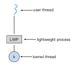 Figure 6: Lightweight process.
